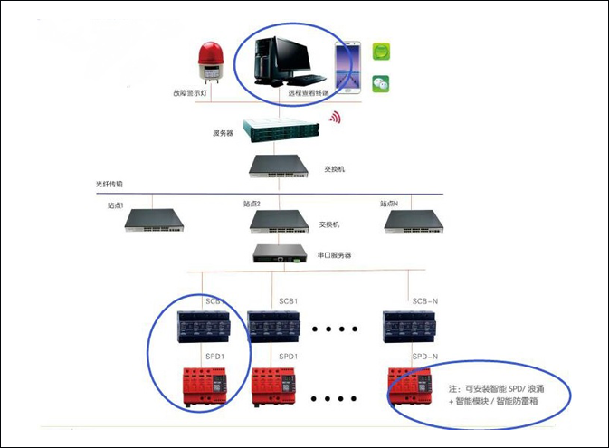 智能型浪涌保護(hù)系統(tǒng)