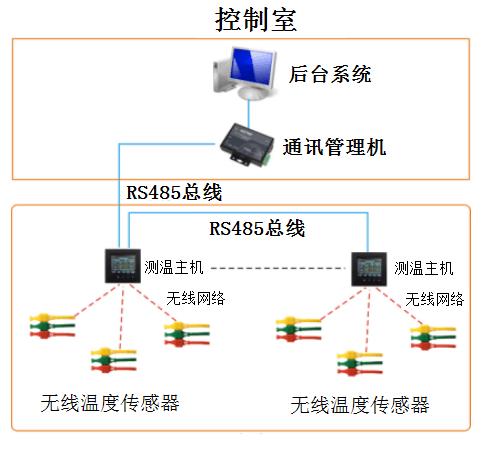 新建變電站無線測溫.jpg