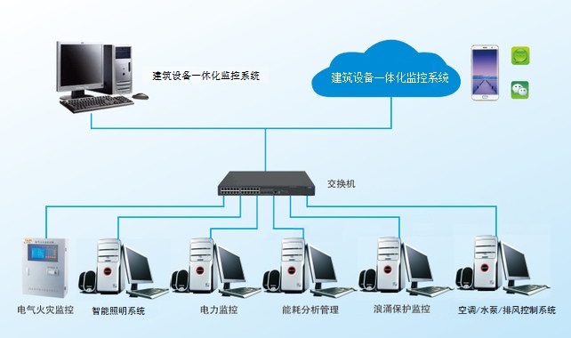 建筑設備一體化監(jiān)控系統(tǒng).jpg